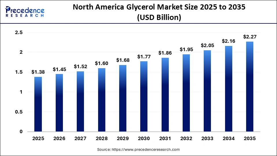 North America Glycerol Market Size 2025 to 2035