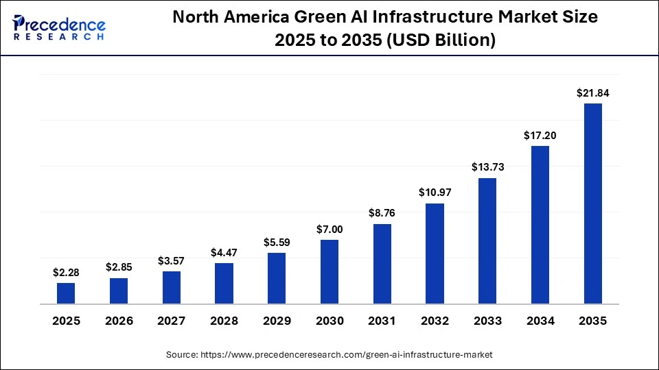 North America Green AI Infrastructure Market Size 2025 to 2035