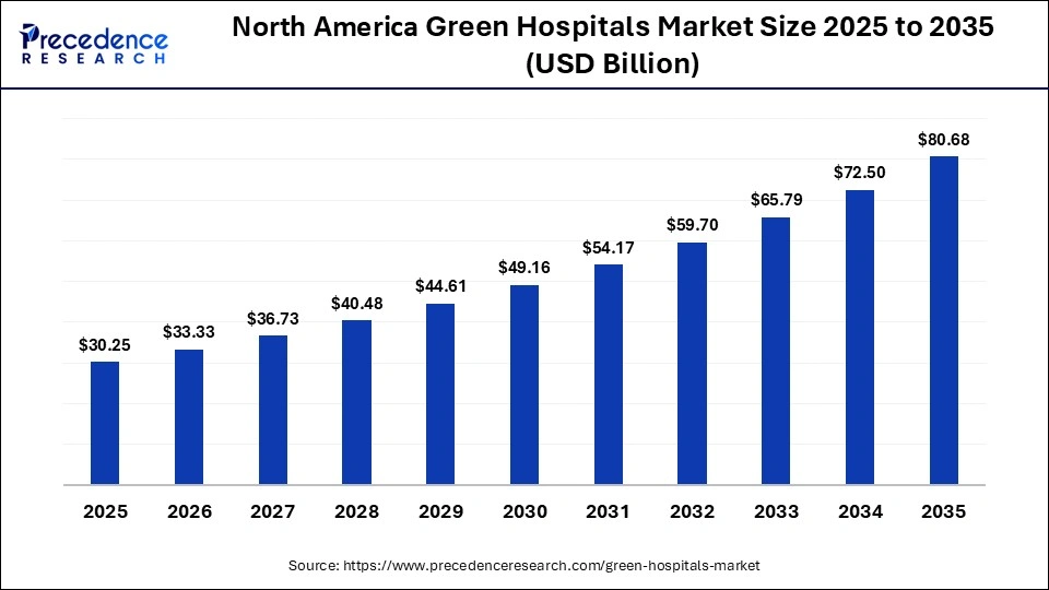 North America Green Hospitals Market Size 2025 to 2035