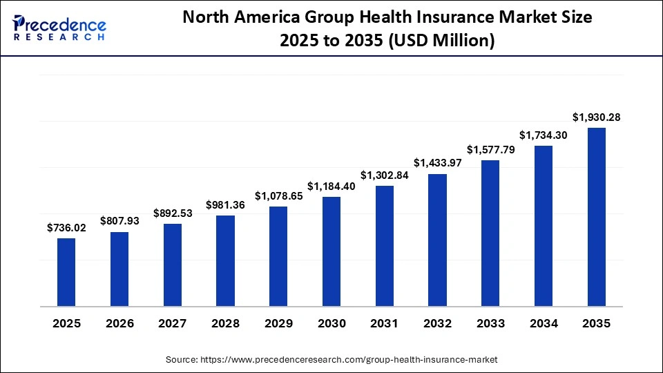 North America Group Health Insurance Market Size 2025 to 2035