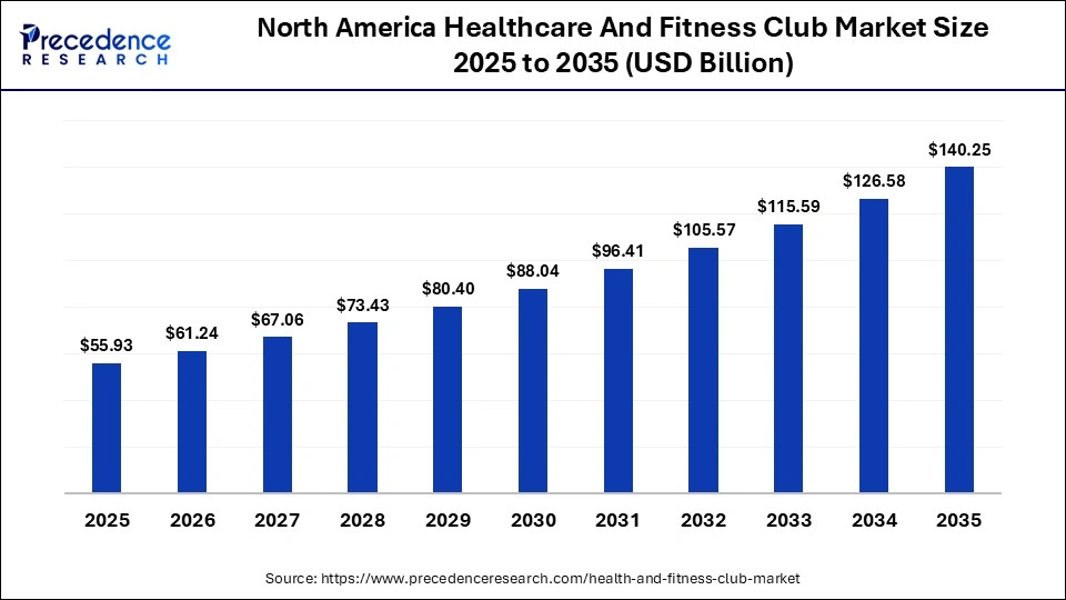 North America Healthcare And Fitness Club Market Size 2025 to 2035