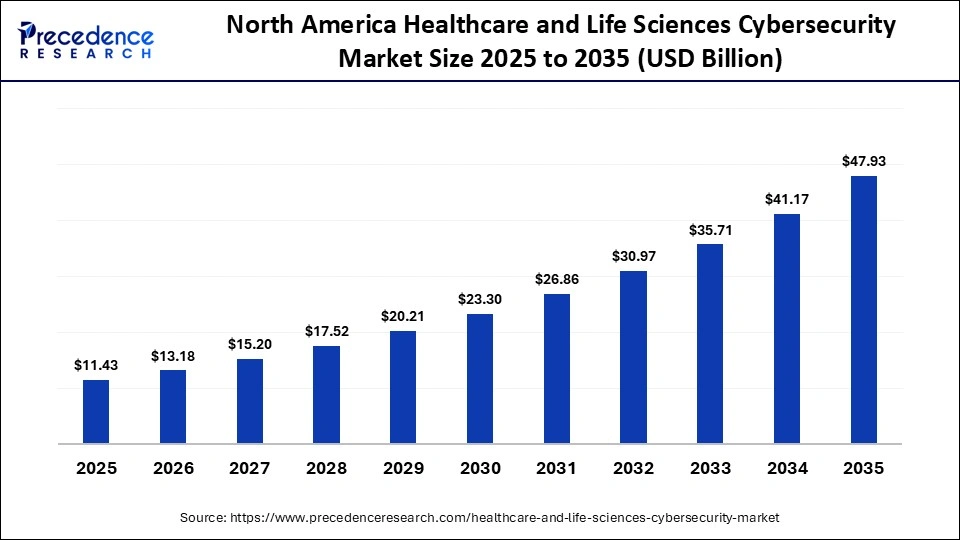 North America Healthcare and Life Sciences Cybersecurity Market Size 2026 to 2035