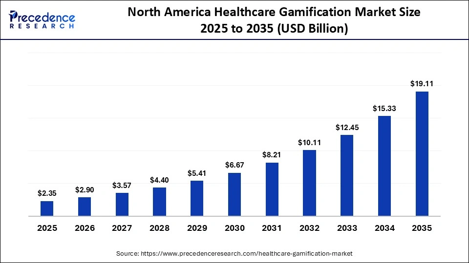 North America Healthcare Gamification Market Size 2025 to 2035