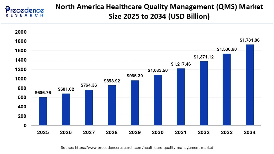 North America Healthcare Quality Management (QMS) Market Size 2025 to 2034