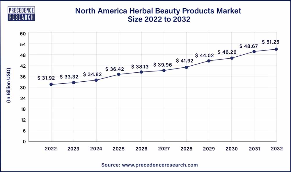 North America Herbal Beauty Products Market Size