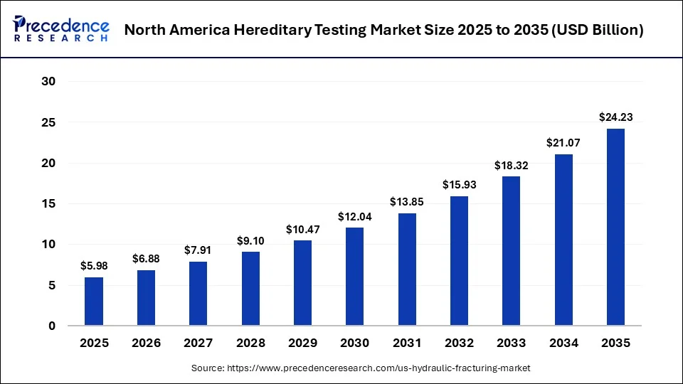 North America Hereditary Testing Market Size 2025 to 2035