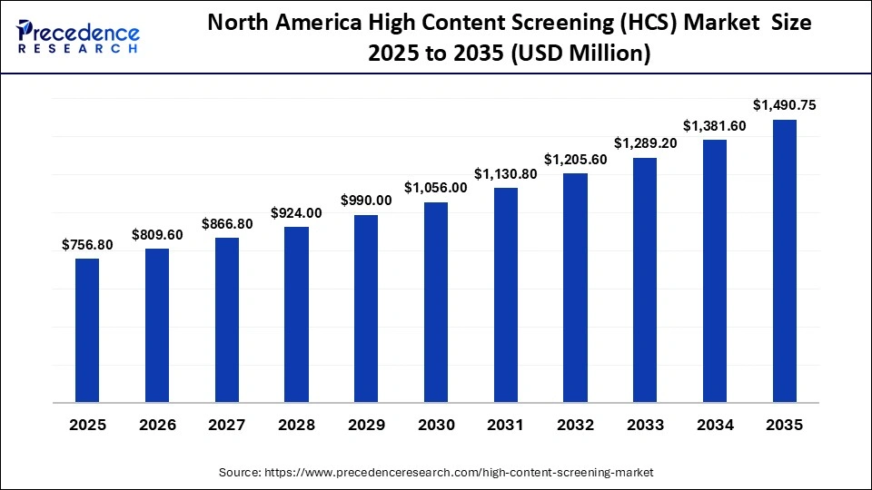 North America High Content Screening (HCS) Market  Size 2025 to 2035
