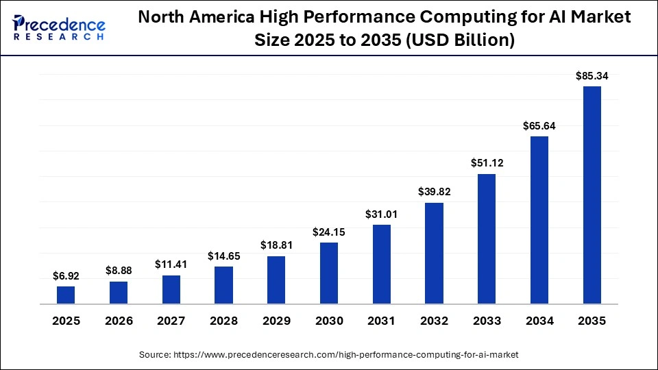 North America High Performance Computing for AI Market Size 2025 to 2035