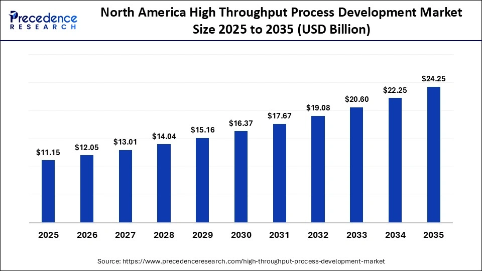 North America High Throughput Process Development Market Size 2025 to 2035