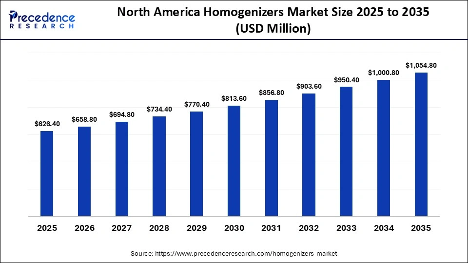 North America Homogenizers Market Size 2025 to 2035