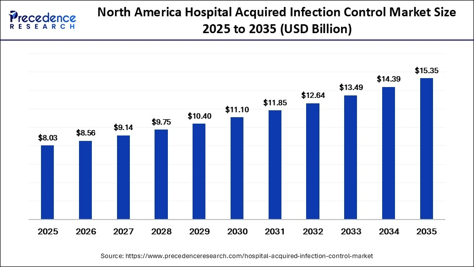 North America Hospital Acquired Infection Control Market Size 2025 to 2035