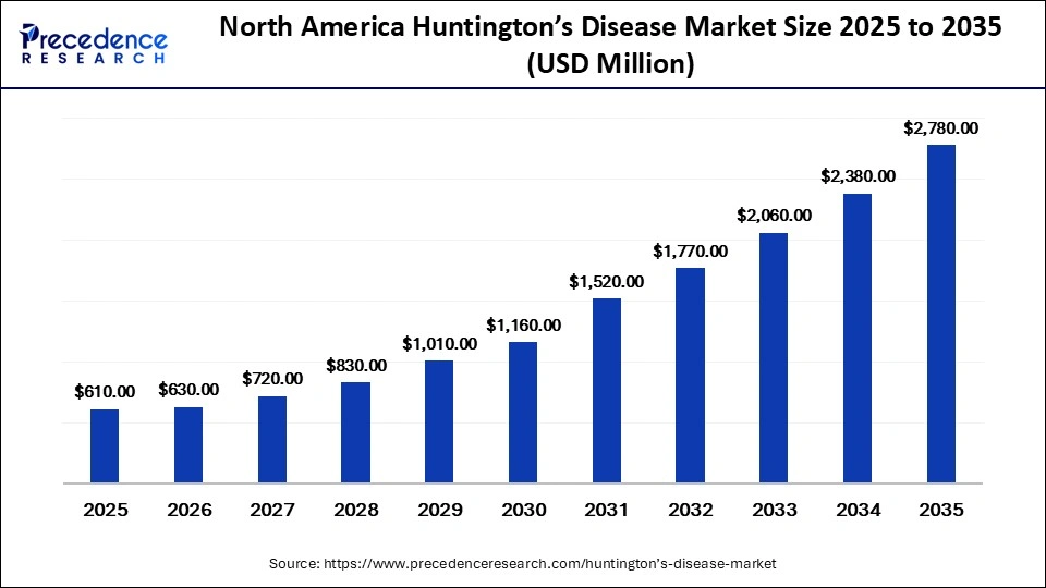 North Anerica Huntington's Disease Market Size 2025 to 2035
