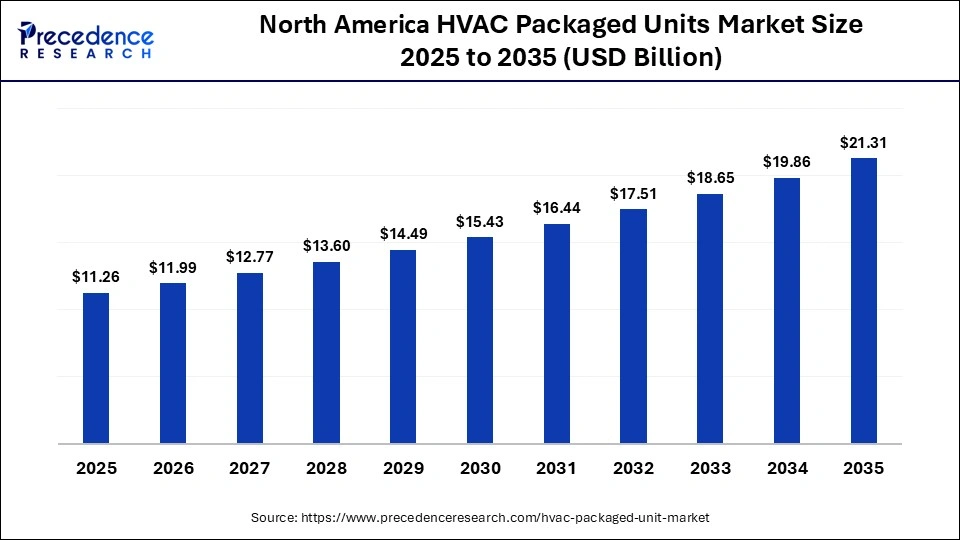 North America HVAC Packaged Units Market Size 2025 to 2035