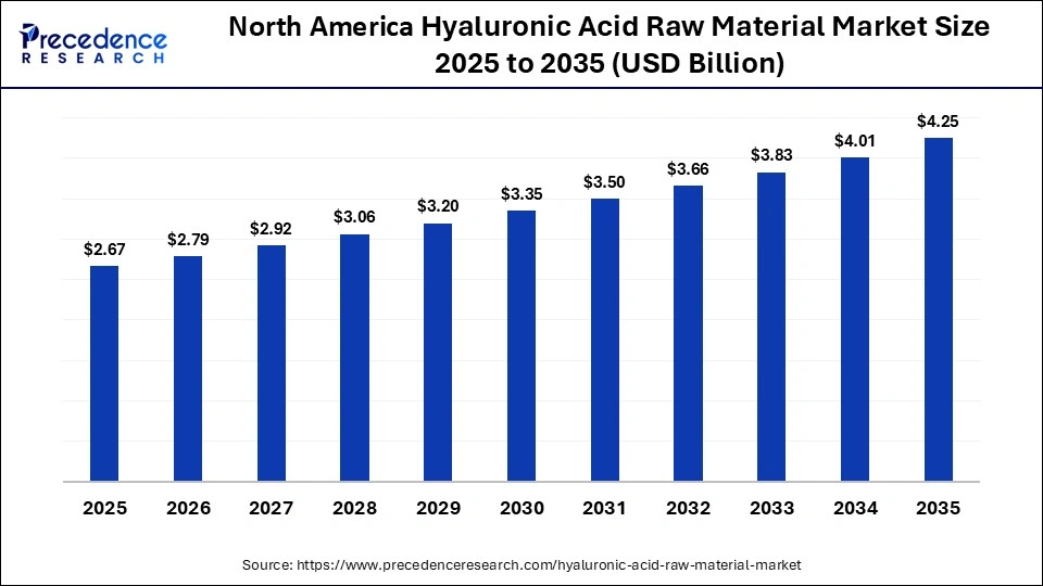 North America Hyaluronic Acid Raw Material Size 2025 to 2035