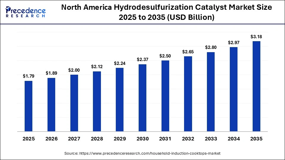 North America Hydrodesulfurization Catalyst Market Size 2025 to 2035