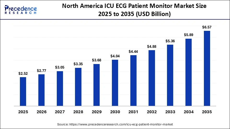 North America ICU ECG Patient Monitor Market Size 2025 to 2035