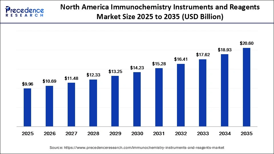 North America Immunochemistry Instruments and Reagents Market Size 2025 to 2035