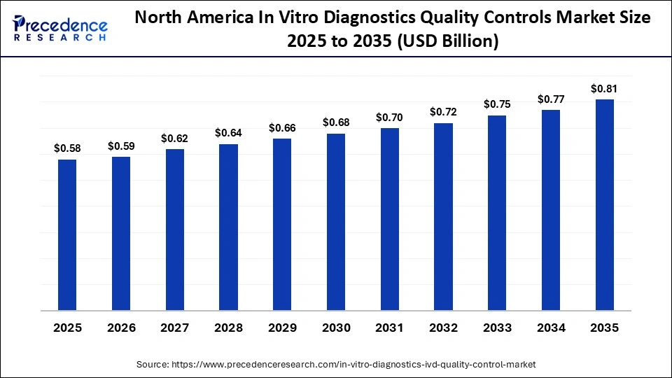 North America In Vitro Diagnostics Quality Controls Market Size 2025 to 2035