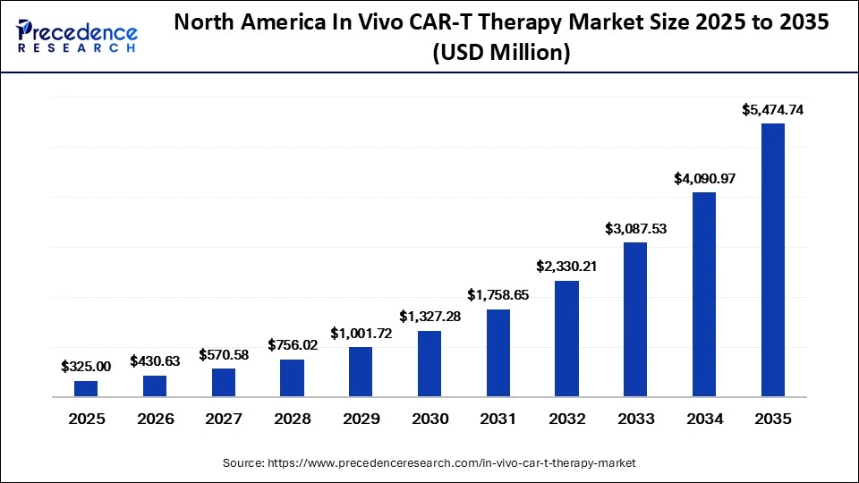 North America In Vivo CAR-T Therapy Market Size 2025 to 2035