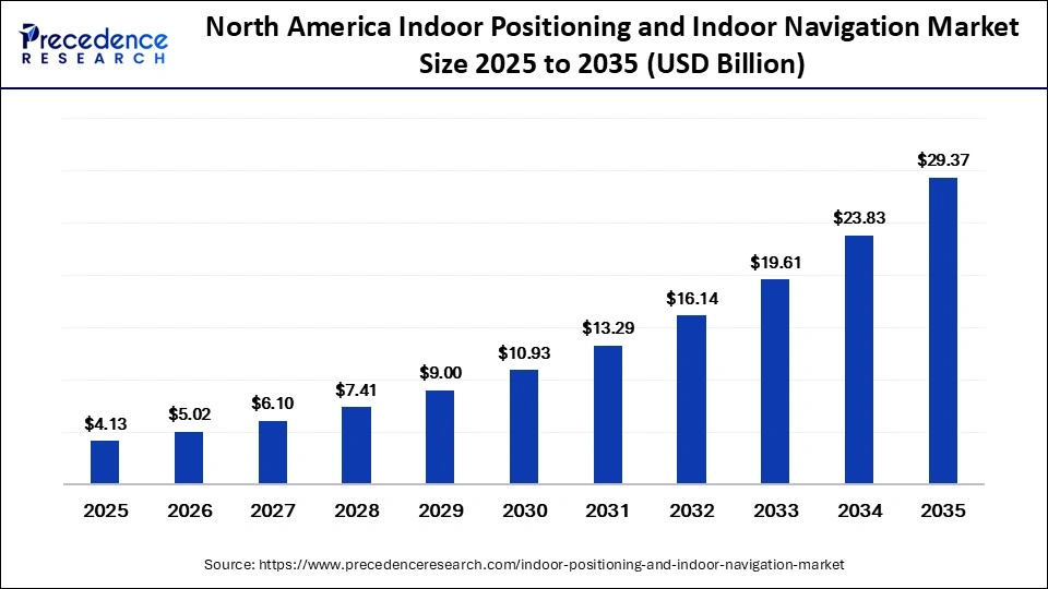 North America Indoor Positioning and Indoor Navigation Market Size 2025 to 2035