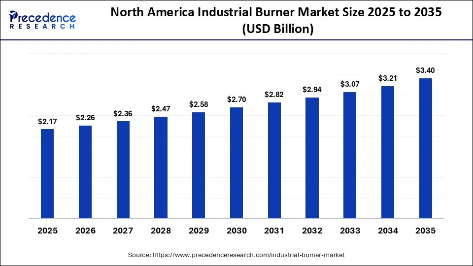 North America Industrial Burner Market Size 2025 to 2035