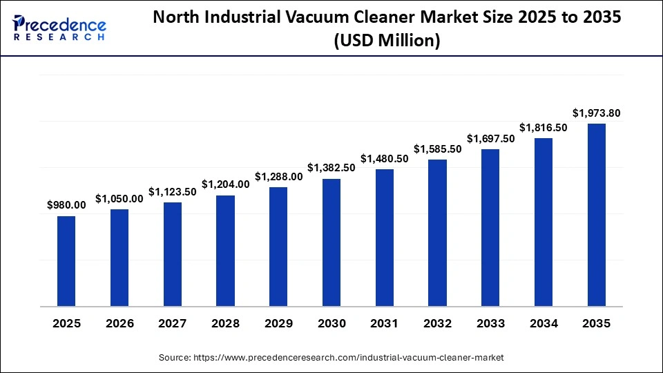 North America Industrial Vacuum Cleaner Market Size 2025 to 2035