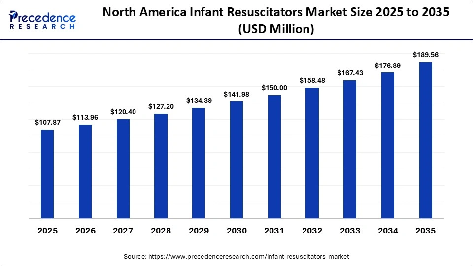 North America Infant Resuscitators Market Size 2025 to 2035