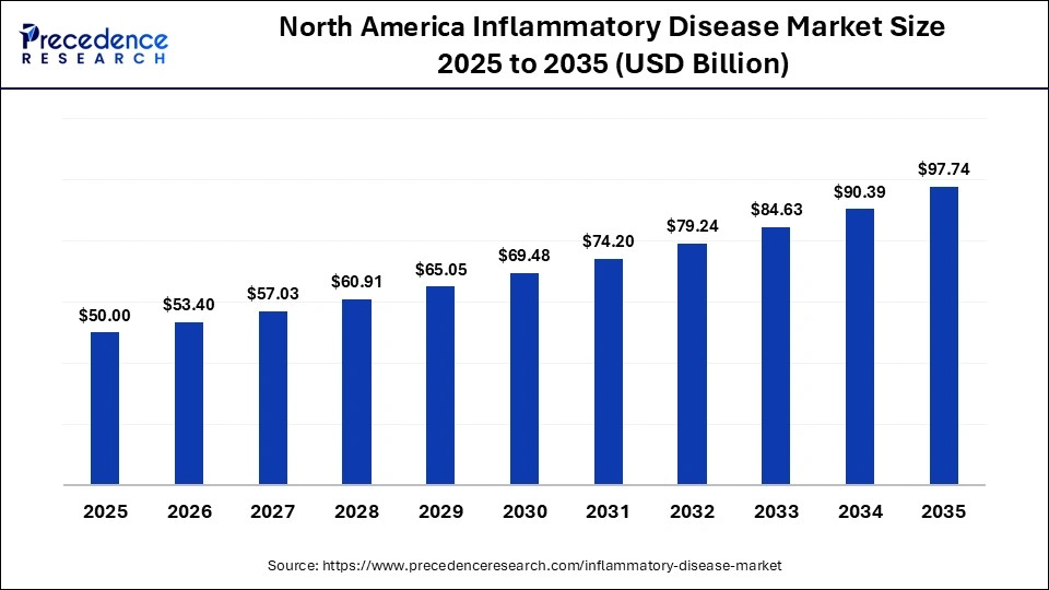 North America Inflammatory Disease Market Size 2025 to 2035