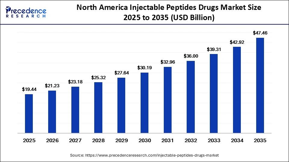 North America Injectable Peptides Drugs Market Size 2025 to 2035 North America Injectable Peptides Drugs Market Size 2025 to 2035