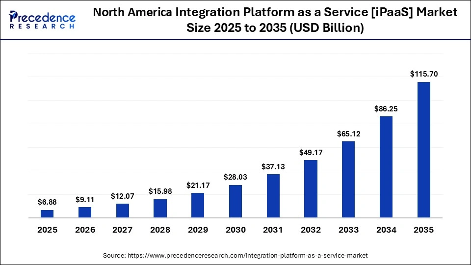 North America Integration Platform as a Service [iPaaS] Market Size 2025 to 2035