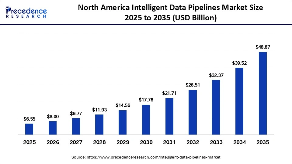 North America Intelligent Data Pipelines Market Size 2025 to 2035