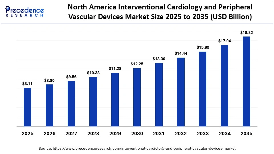 North America Interventional Cardiology and Peripheral Vascular Devices Market Size 2025 to 2035