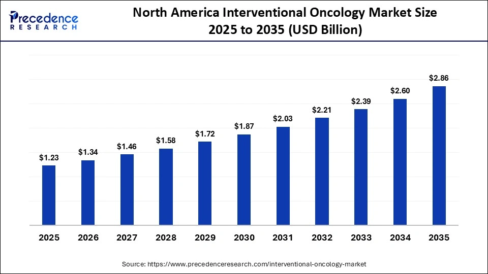 North America Interventional Oncology Market Size 2025 to 2035