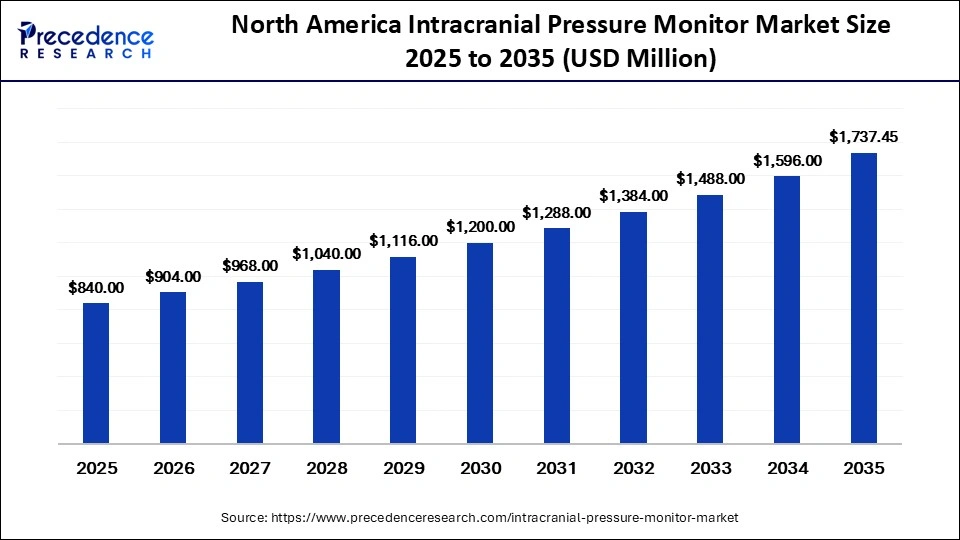 North America Intracranial Pressure Monitor Market Size 2025 to 2035