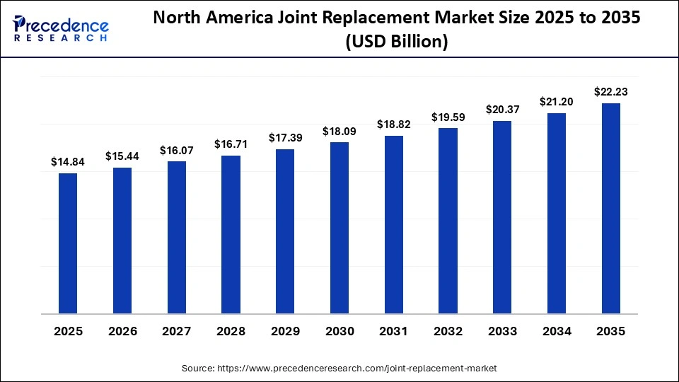 North America Joint Replacement Market Size 2025 to 2035