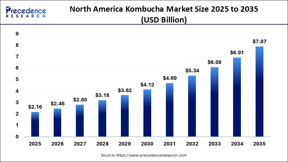 North America Kombucha Market Size 2025 to 2035