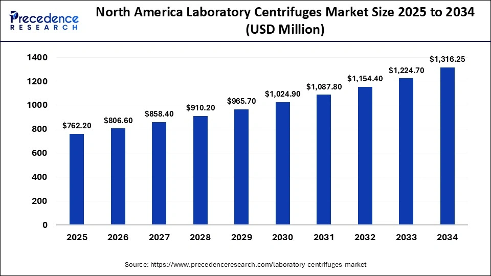 North America Laboratory Centrifuges Market Size 2025 to 2034