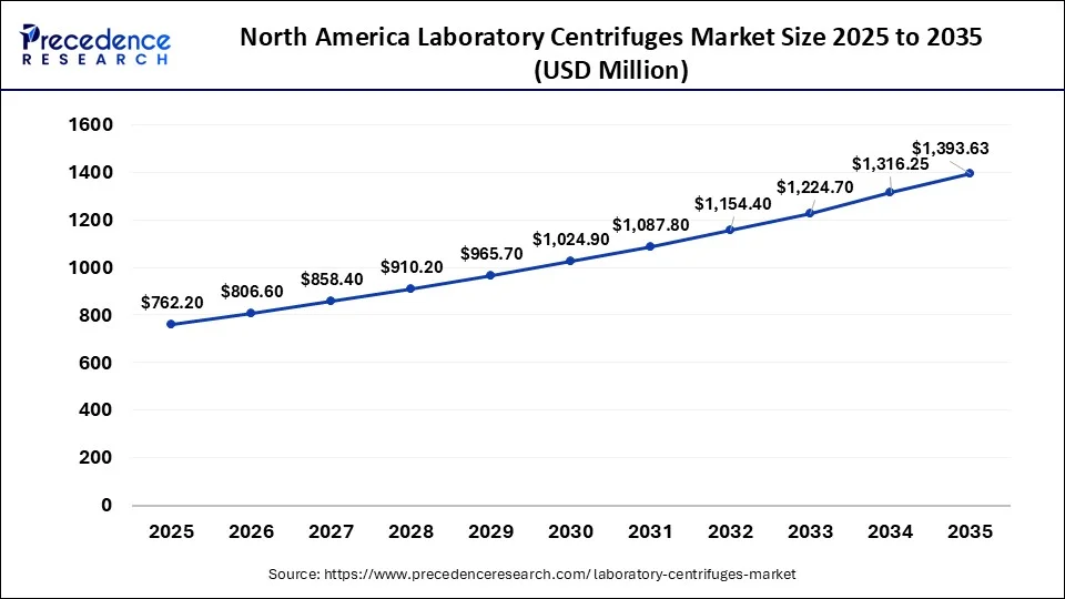 North America Laboratory Centrifuges Market Size 2026 to 2035