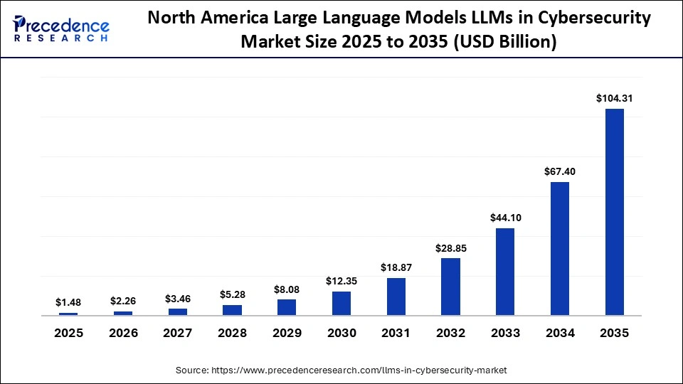 North America U.S. Large Language Models LLMs in Cybersecurity Market Size 2025 to 2035