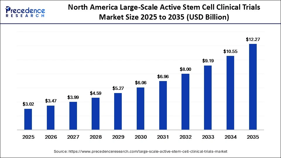 North America Large-Scale Active Stem Cell Clinical Trials Market Size 2025 to 2035