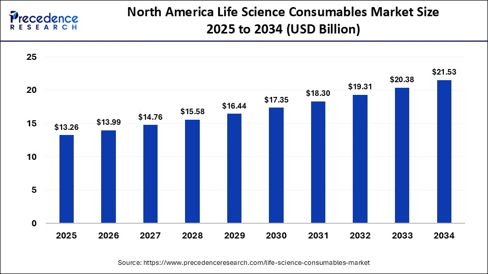 North America Life Science Consumables Market Size 2025 to 2034