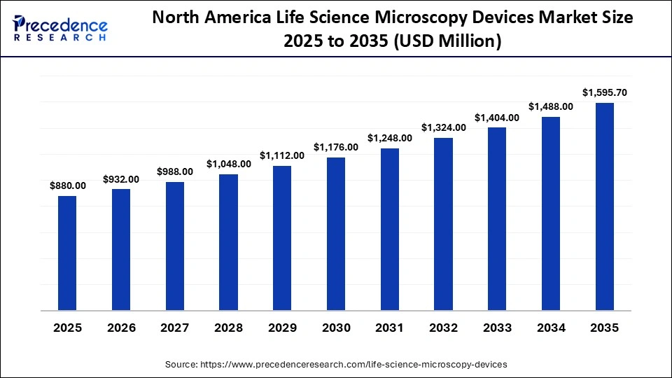 North America Life Science Microscopy Devices Market Size 2025 to 2035