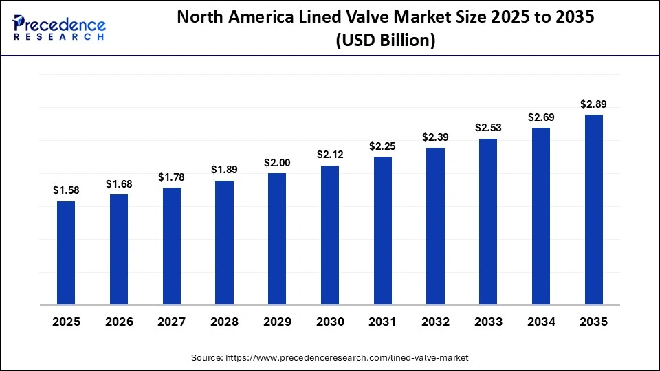 North America Lined Valve Market Size 2025 to 2035