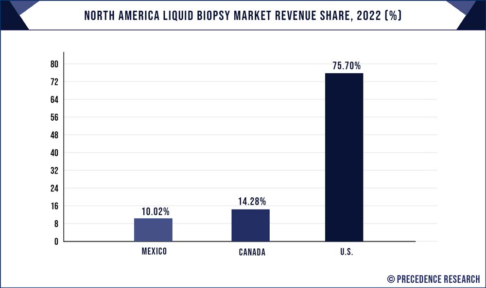 North America Liquid Biopsy Market Revenue Share, 2022 (%)