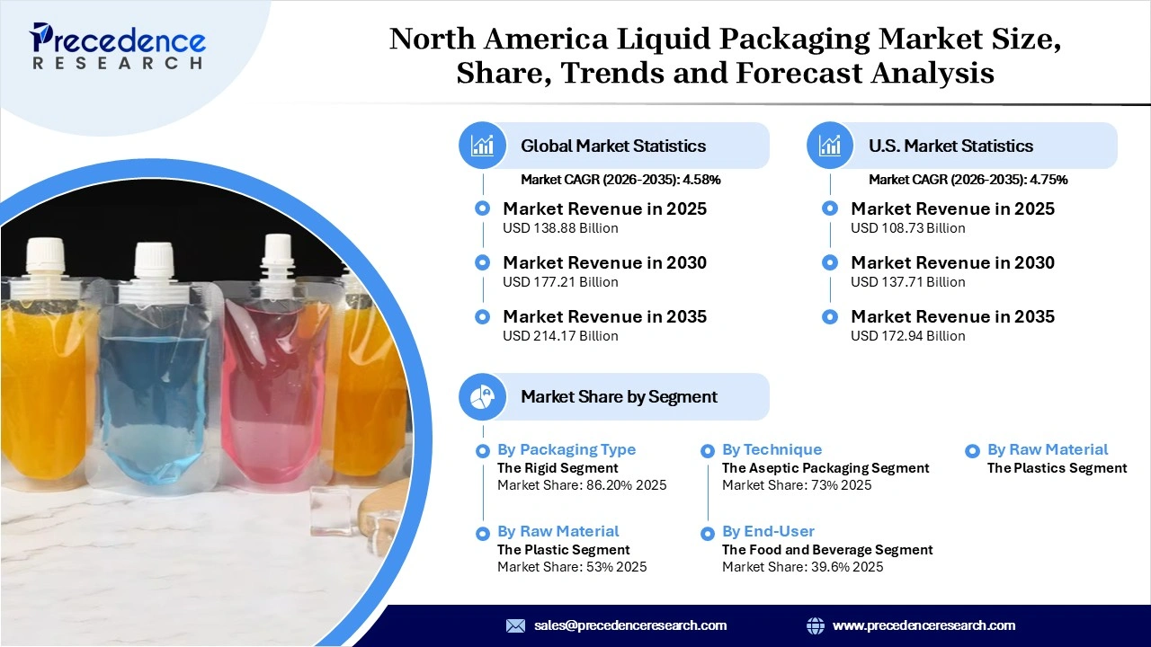 North America Liquid Packaging Market Revenue Statistics