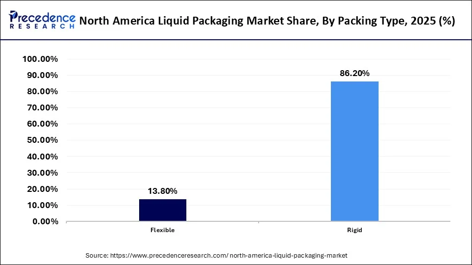 North America Liquid Packaging Market Share, By Packaging Type, 2025 (%)