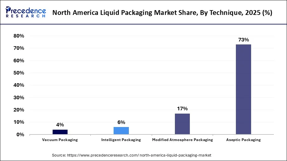 North America Liquid Packaging Market Share, By Technique, 2025 (%)