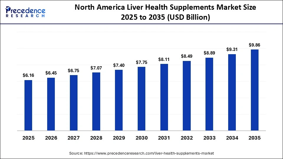 North America Liver Health Supplements Market Size 2025 to 2035