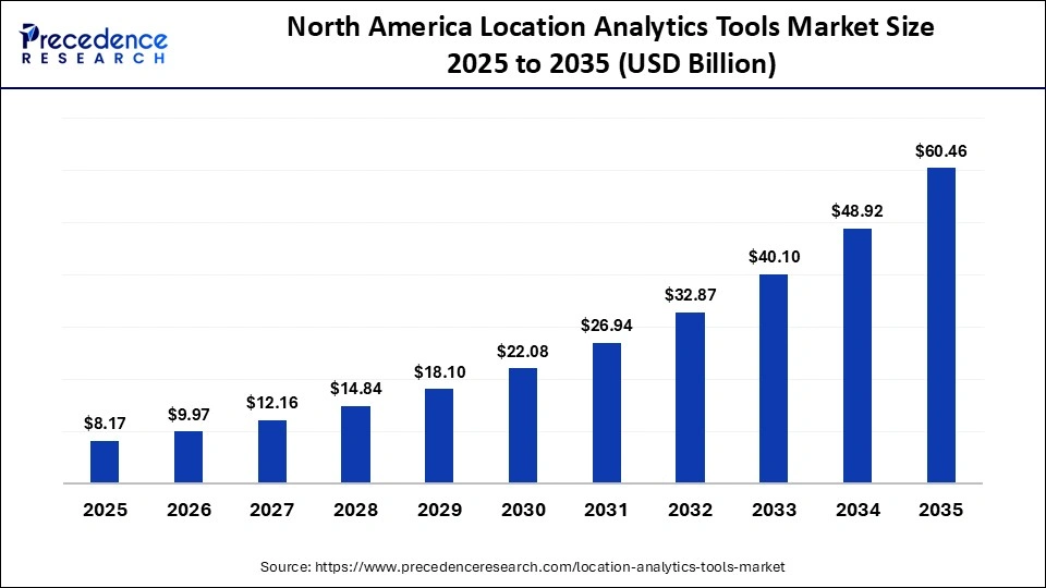 North America Location Analytics Tools Market Size 2025 to 2035