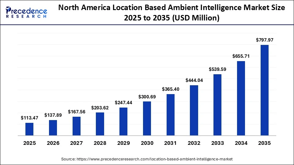 North America Location Based Ambient Intelligence Market Size 2025 to 2035